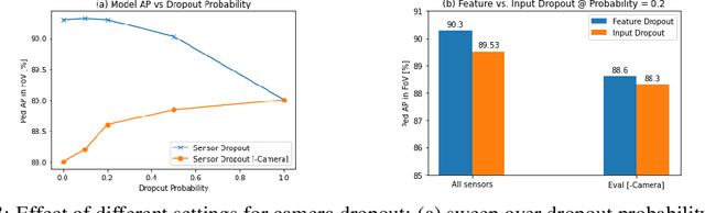 Figure 4 for Investigating the Effect of Sensor Modalities in Multi-Sensor Detection-Prediction Models