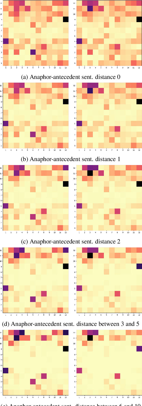 Figure 3 for Probing for Bridging Inference in Transformer Language Models