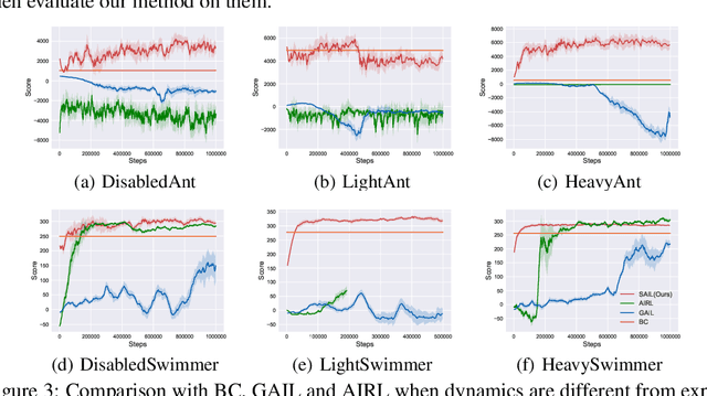 Figure 4 for State Alignment-based Imitation Learning