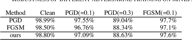 Figure 1 for Initializing Perturbations in Multiple Directions for Fast Adversarial Training