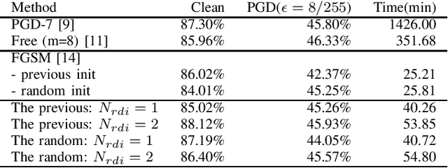 Figure 2 for Initializing Perturbations in Multiple Directions for Fast Adversarial Training
