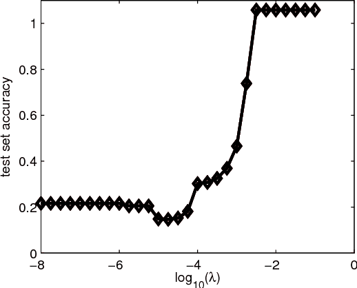 Figure 2 for A New Approach to Collaborative Filtering: Operator Estimation with Spectral Regularization