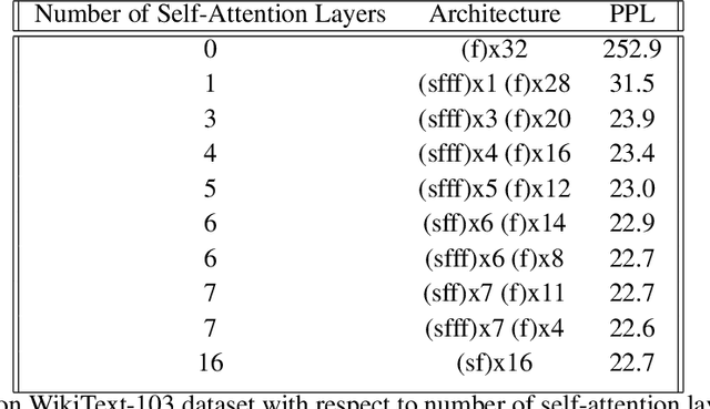 Figure 2 for Pay Attention when Required