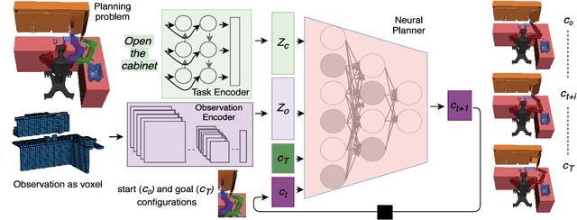 Figure 2 for Neural Manipulation Planning on Constraint Manifolds