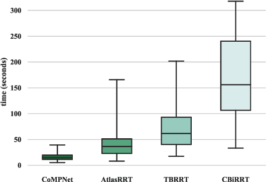 Figure 4 for Neural Manipulation Planning on Constraint Manifolds