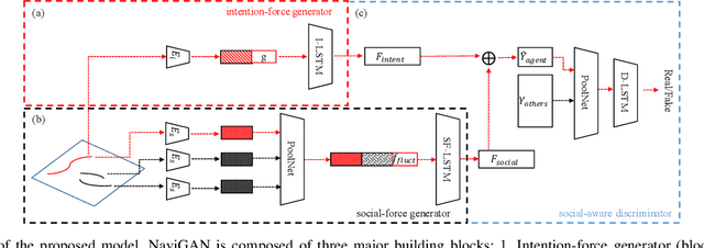 Figure 2 for NaviGAN: A Generative Approach for Socially Compliant Navigation