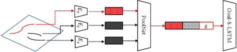 Figure 3 for NaviGAN: A Generative Approach for Socially Compliant Navigation