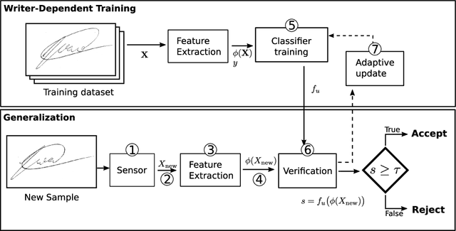 Figure 1 for Characterizing and evaluating adversarial examples for Offline Handwritten Signature Verification