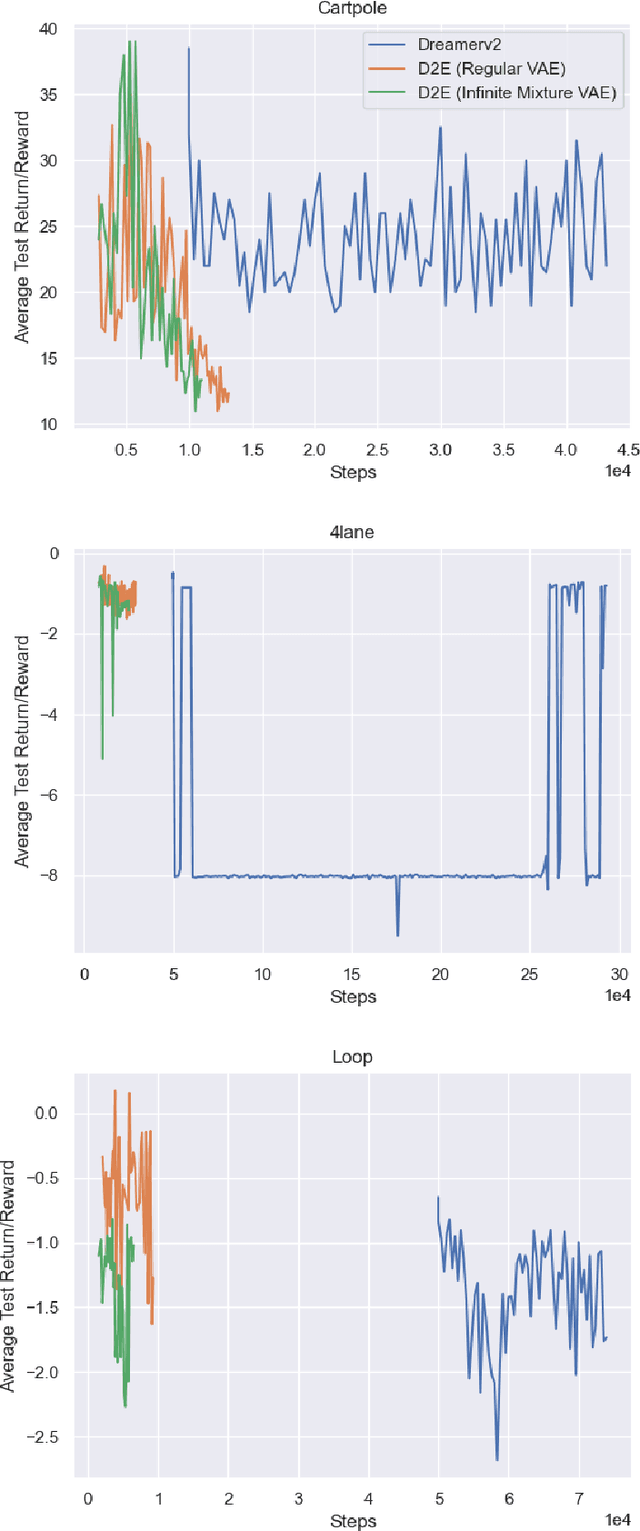 Figure 4 for Dream to Explore: Adaptive Simulations for Autonomous Systems