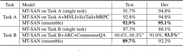 Figure 4 for CUHK at SemEval-2020 Task 4: CommonSense Explanation, Reasoning and Prediction with Multi-task Learning
