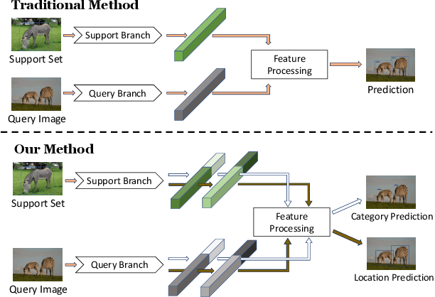 Figure 1 for AFD-Net: Adaptive Fully-Dual Network for Few-Shot Object Detection