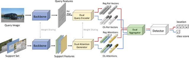 Figure 3 for AFD-Net: Adaptive Fully-Dual Network for Few-Shot Object Detection