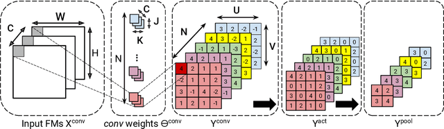 Figure 2 for Accelerating CNN inference on FPGAs: A Survey