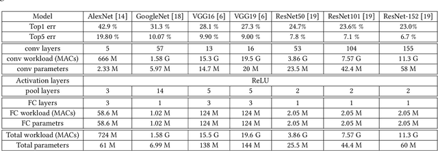 Figure 3 for Accelerating CNN inference on FPGAs: A Survey