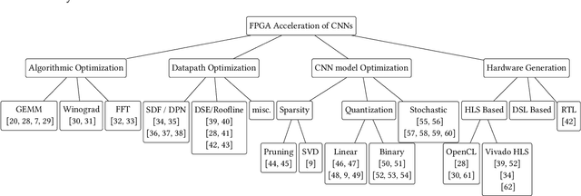Figure 4 for Accelerating CNN inference on FPGAs: A Survey
