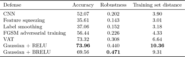 Figure 4 for Efficient Defenses Against Adversarial Attacks