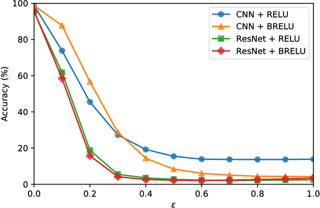 Figure 3 for Efficient Defenses Against Adversarial Attacks