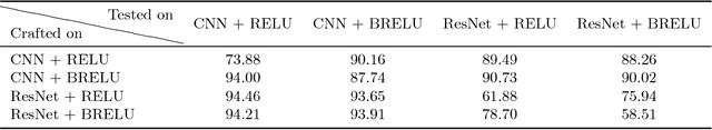 Figure 2 for Efficient Defenses Against Adversarial Attacks