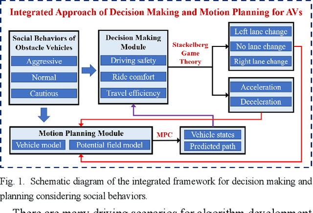 Figure 1 for An Integrated Framework of Decision Making and Motion Planning for Autonomous Vehicles Considering Social Behaviors
