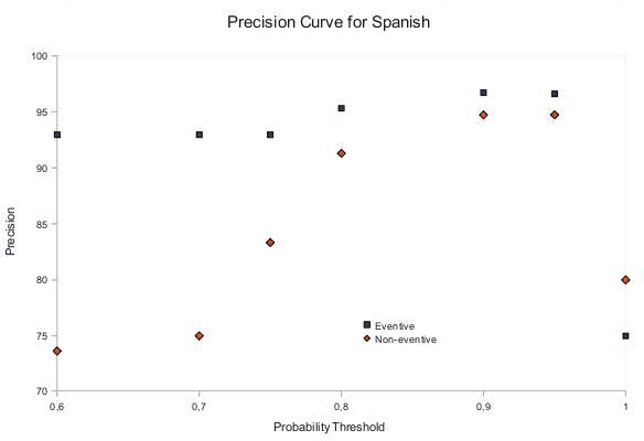 Figure 2 for Automatic Detection of Non-deverbal Event Nouns for Quick Lexicon Production
