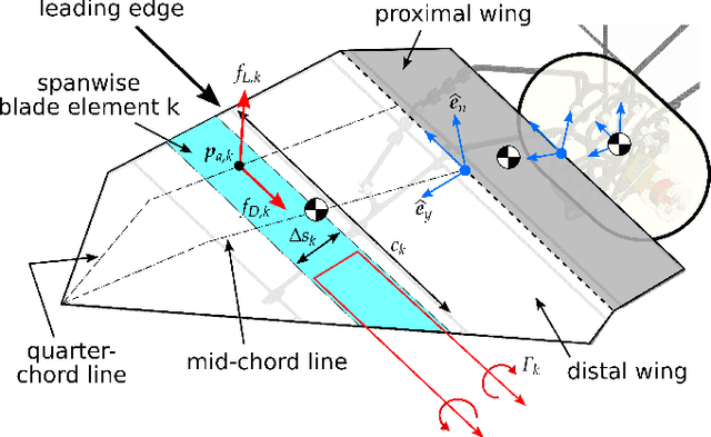 Figure 3 for Unsteady aerodynamic modeling of Aerobat using lifting line theory and Wagner's function