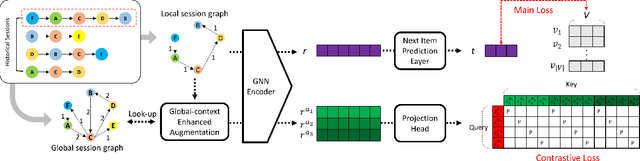 Figure 1 for SR-GCL: Session-Based Recommendation with Global Context Enhanced Augmentation in Contrastive Learning