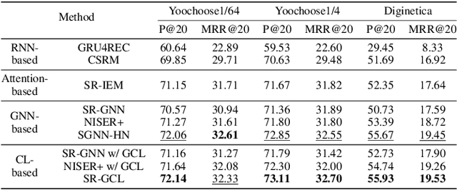 Figure 2 for SR-GCL: Session-Based Recommendation with Global Context Enhanced Augmentation in Contrastive Learning