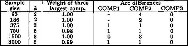 Figure 4 for Learning Mixtures of DAG Models