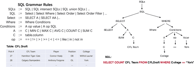 Figure 3 for SDCUP: Schema Dependency-Enhanced Curriculum Pre-Training for Table Semantic Parsing