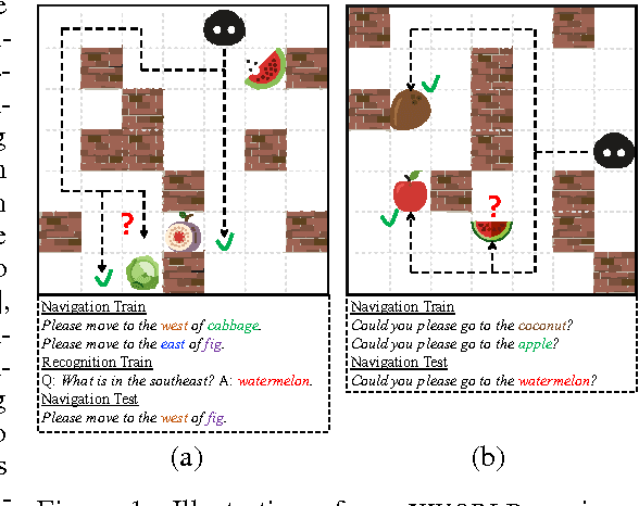 Figure 1 for A Deep Compositional Framework for Human-like Language Acquisition in Virtual Environment
