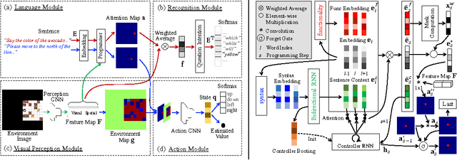 Figure 3 for A Deep Compositional Framework for Human-like Language Acquisition in Virtual Environment