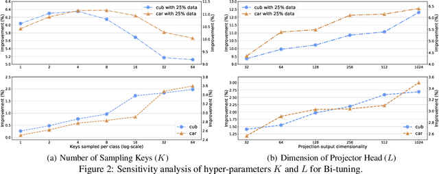 Figure 4 for Bi-tuning of Pre-trained Representations
