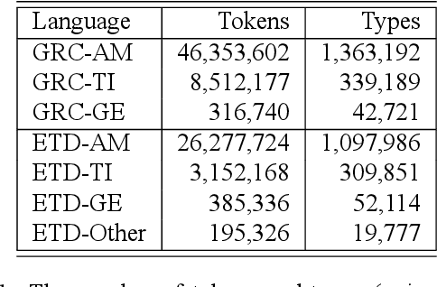 Figure 2 for Analysis of the Ethiopic Twitter Dataset for Abusive Speech in Amharic