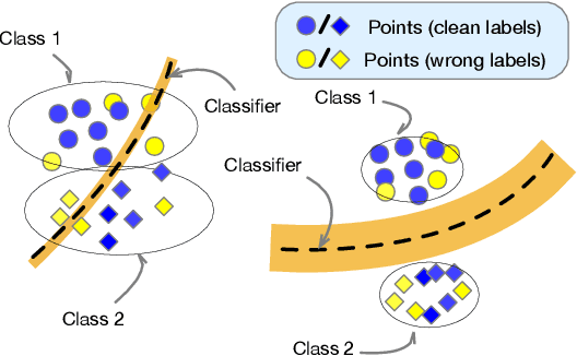 Figure 1 for On Learning Contrastive Representations for Learning with Noisy Labels