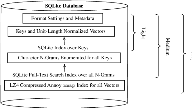 Figure 2 for Magnitude: A Fast, Efficient Universal Vector Embedding Utility Package