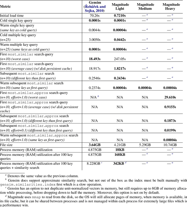 Figure 4 for Magnitude: A Fast, Efficient Universal Vector Embedding Utility Package