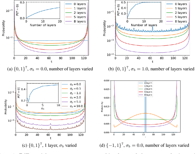 Figure 4 for Neural networks are a priori biased towards Boolean functions with low entropy