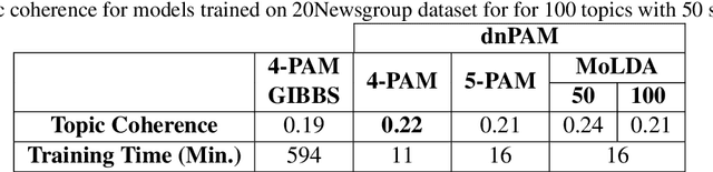 Figure 4 for Variational Inference In Pachinko Allocation Machines