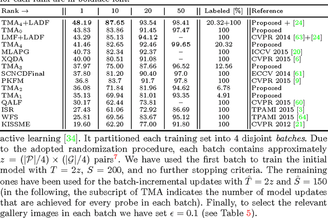 Figure 2 for Temporal Model Adaptation for Person Re-Identification