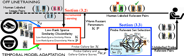 Figure 3 for Temporal Model Adaptation for Person Re-Identification