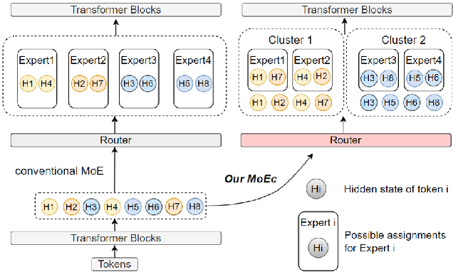 Figure 3 for MoEC: Mixture of Expert Clusters