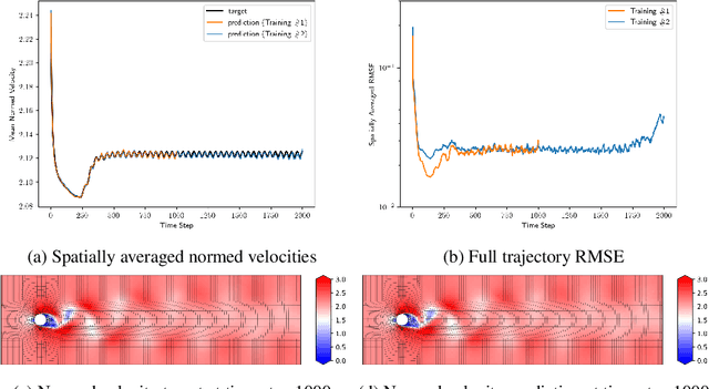 Figure 2 for Deep Surrogate for Direct Time Fluid Dynamics