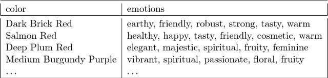 Figure 1 for Representing pictures with emotions