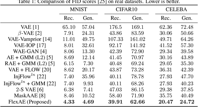 Figure 2 for To Regularize or Not To Regularize? The Bias Variance Trade-off in Regularized AEs