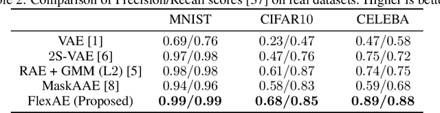 Figure 3 for To Regularize or Not To Regularize? The Bias Variance Trade-off in Regularized AEs
