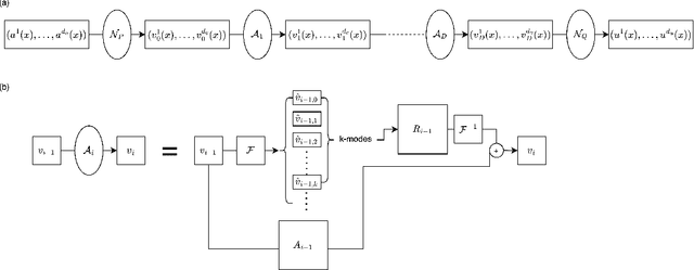 Figure 1 for Bounding The Rademacher Complexity of Fourier Neural Operator