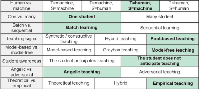 Figure 2 for Crowdsourcing the Perception of Machine Teaching