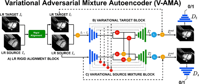 Figure 3 for Joint Semi-supervised 3D Super-Resolution and Segmentation with Mixed Adversarial Gaussian Domain Adaptation