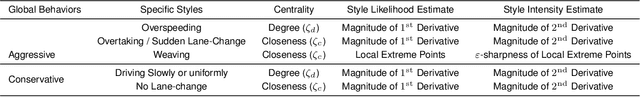Figure 3 for StylePredict: Machine Theory of Mind for Human Driver Behavior From Trajectories