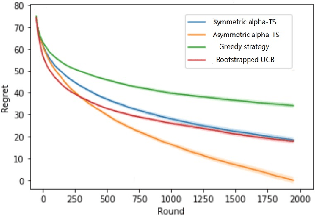 Figure 3 for Thompson Sampling on Asymmetric $α$-Stable Bandits